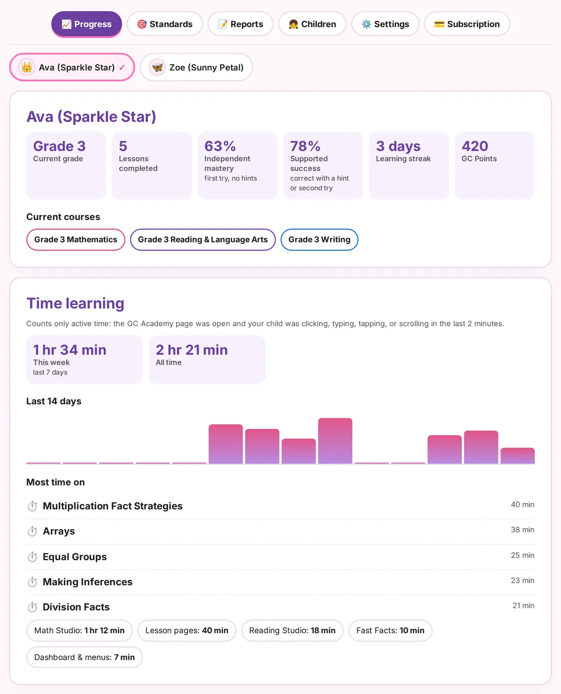 Parent Center Progress tab for Ava, Grade 3: lessons, independent mastery, streak, and a 14-day time chart
