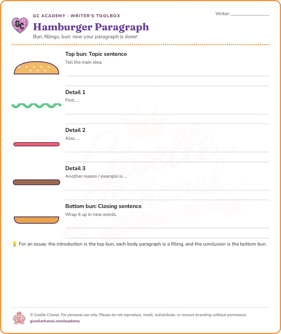 Hamburger Paragraph graphic organizer: topic sentence, three details, and closing sentence