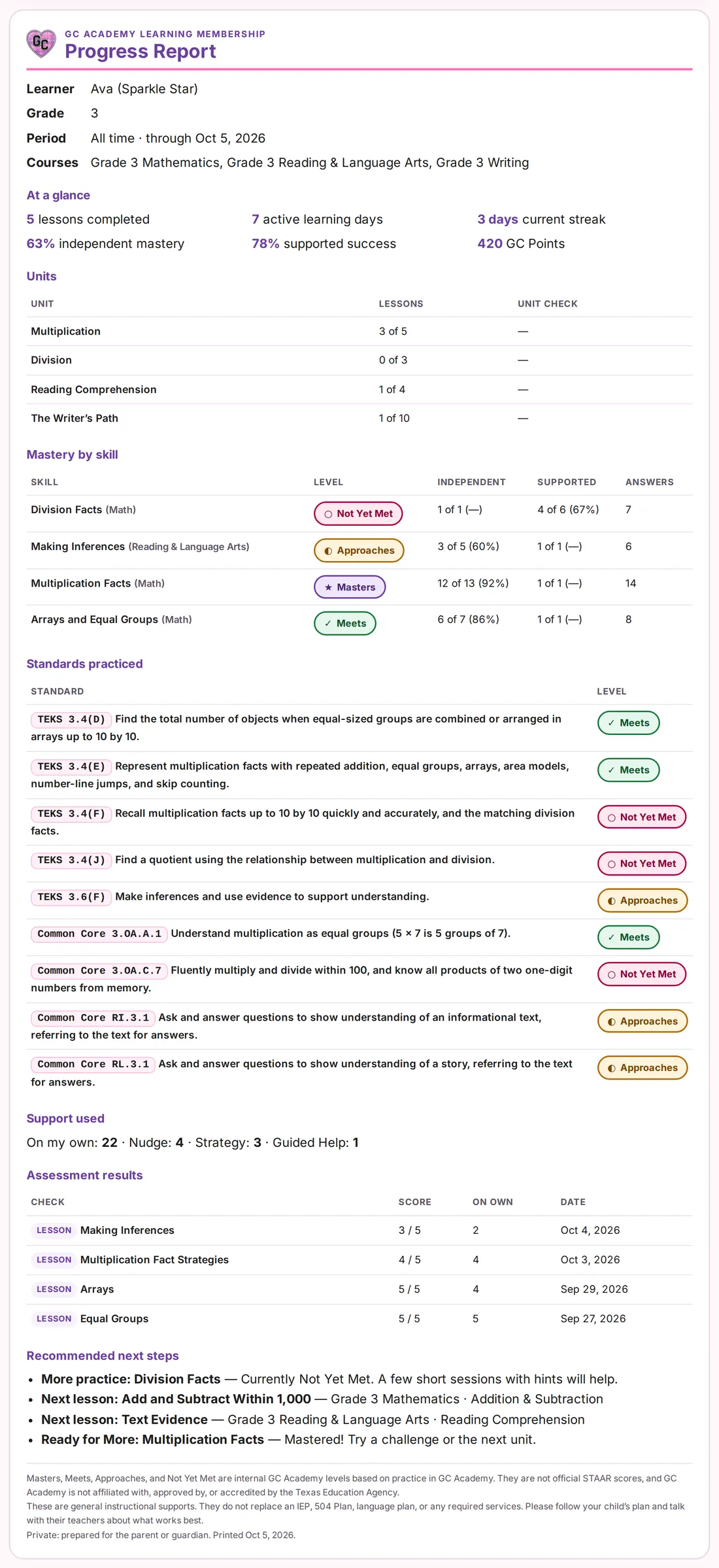 Sample printable progress report for Ava, Grade 3: at a glance, units, mastery by skill, standards practiced, support used, assessment results, and recommended next steps
