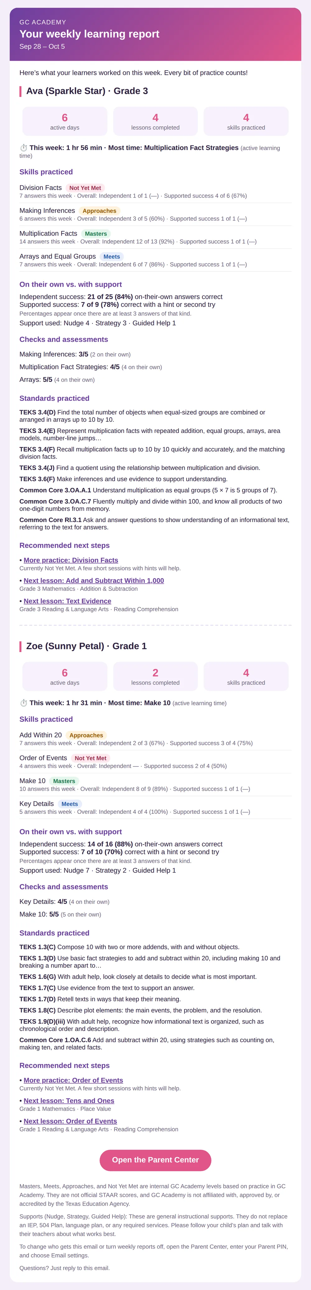 Sample weekly report email for Ava, Grade 3, and Zoe, Grade 1, with skills, mastery levels, support used, assessments, standards, and next steps